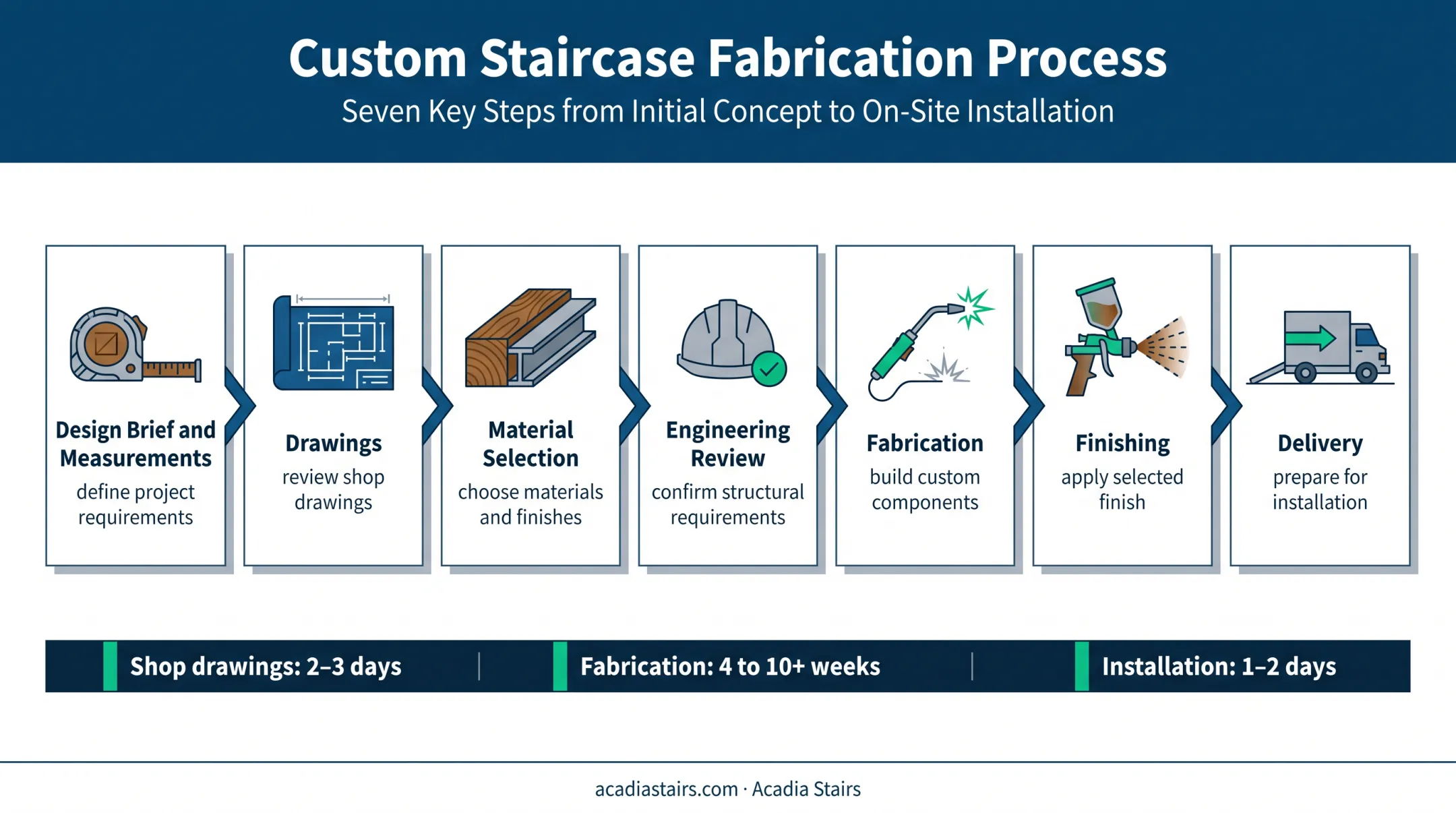 Modern staircase fabrication process from measurements through installation