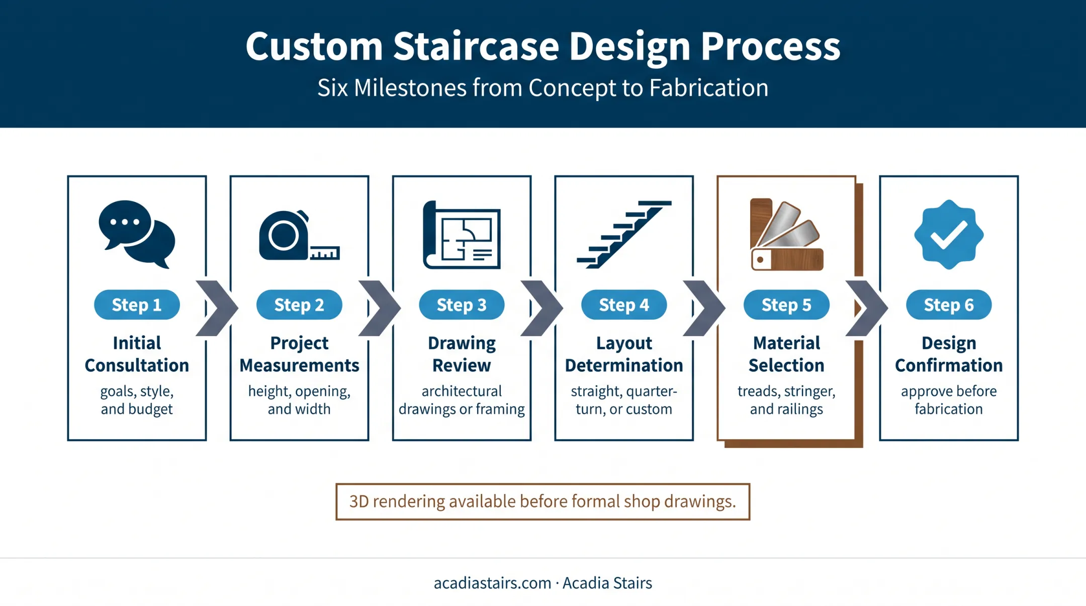 Six-step custom closed stringer staircase ordering process