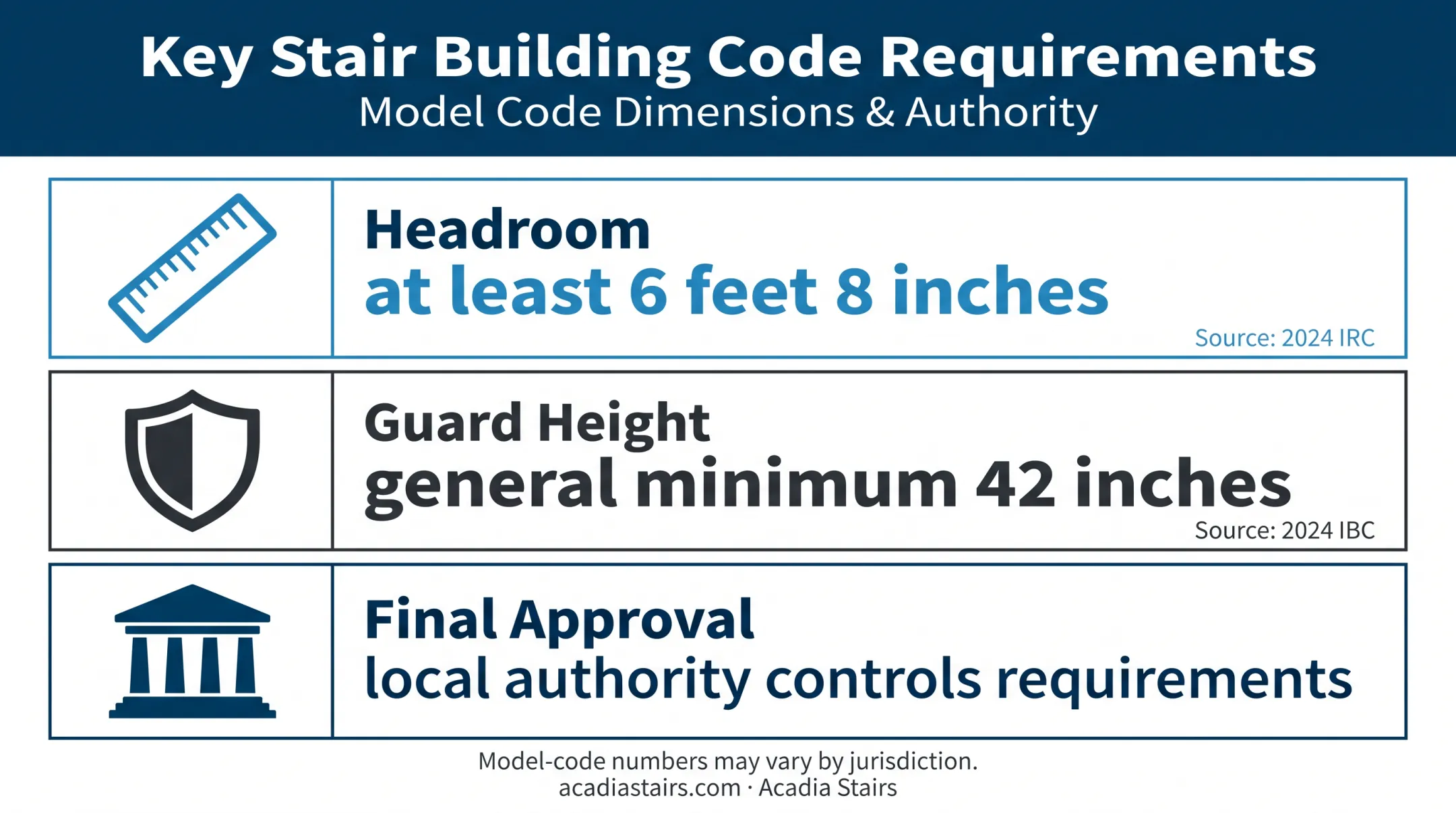 Closed stringer stair code requirements for headroom and guards