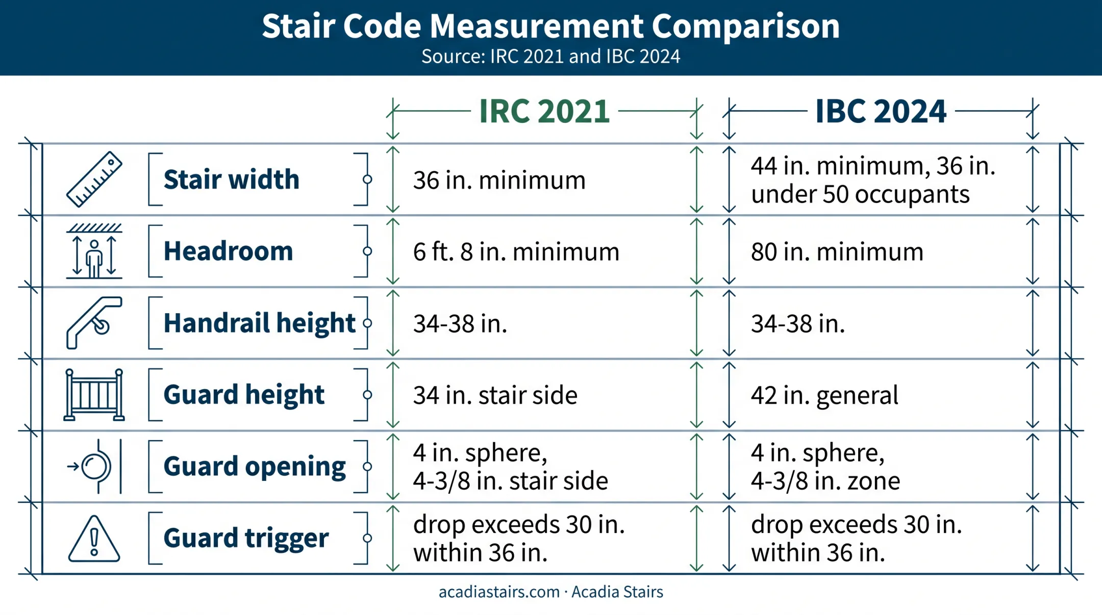 Residential and commercial staircase railing code dimensions comparison chart