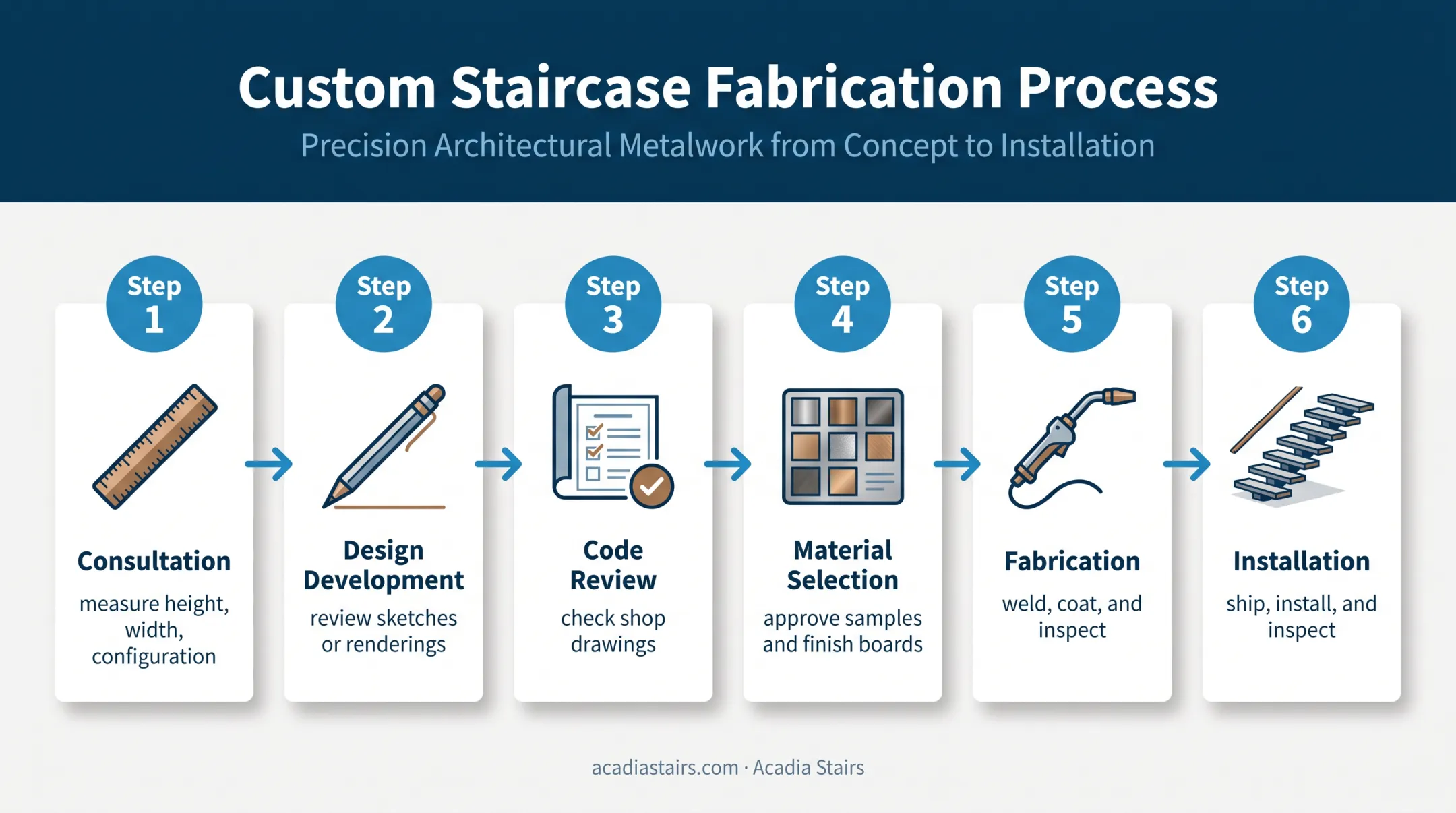 Six-step custom stair railing project sequence from consultation to installation