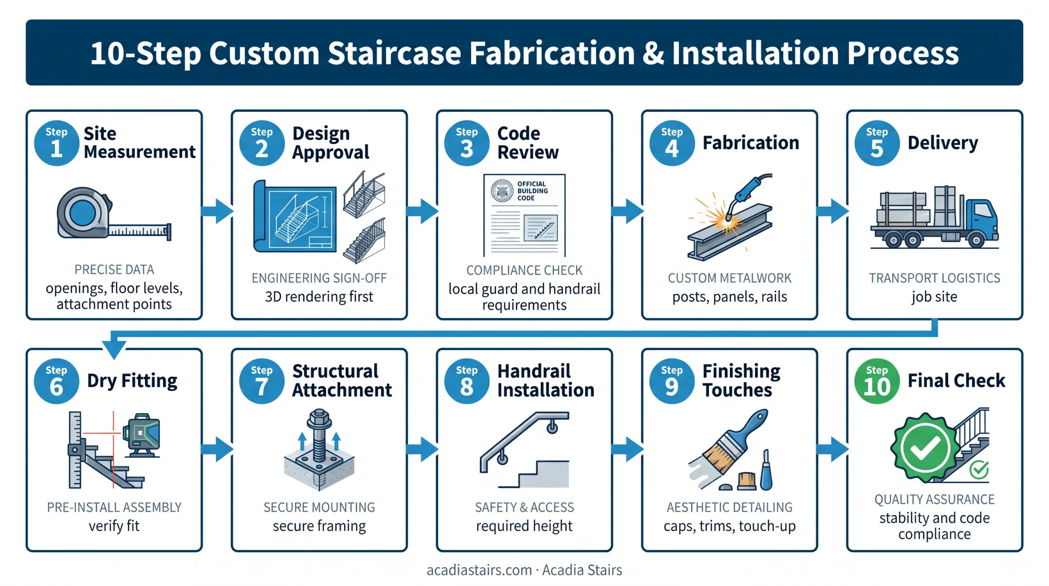 10-step loft stair railing installation process flow