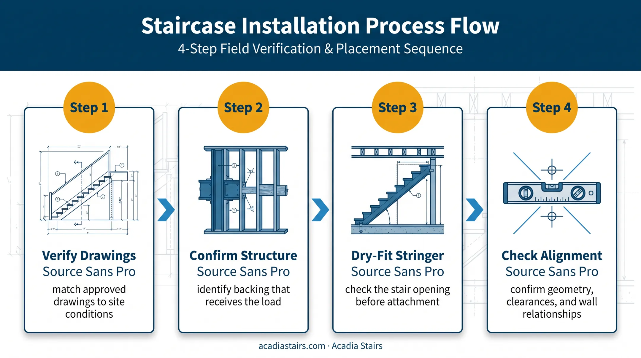 Four-step wall stair stringer installation sequence workflow