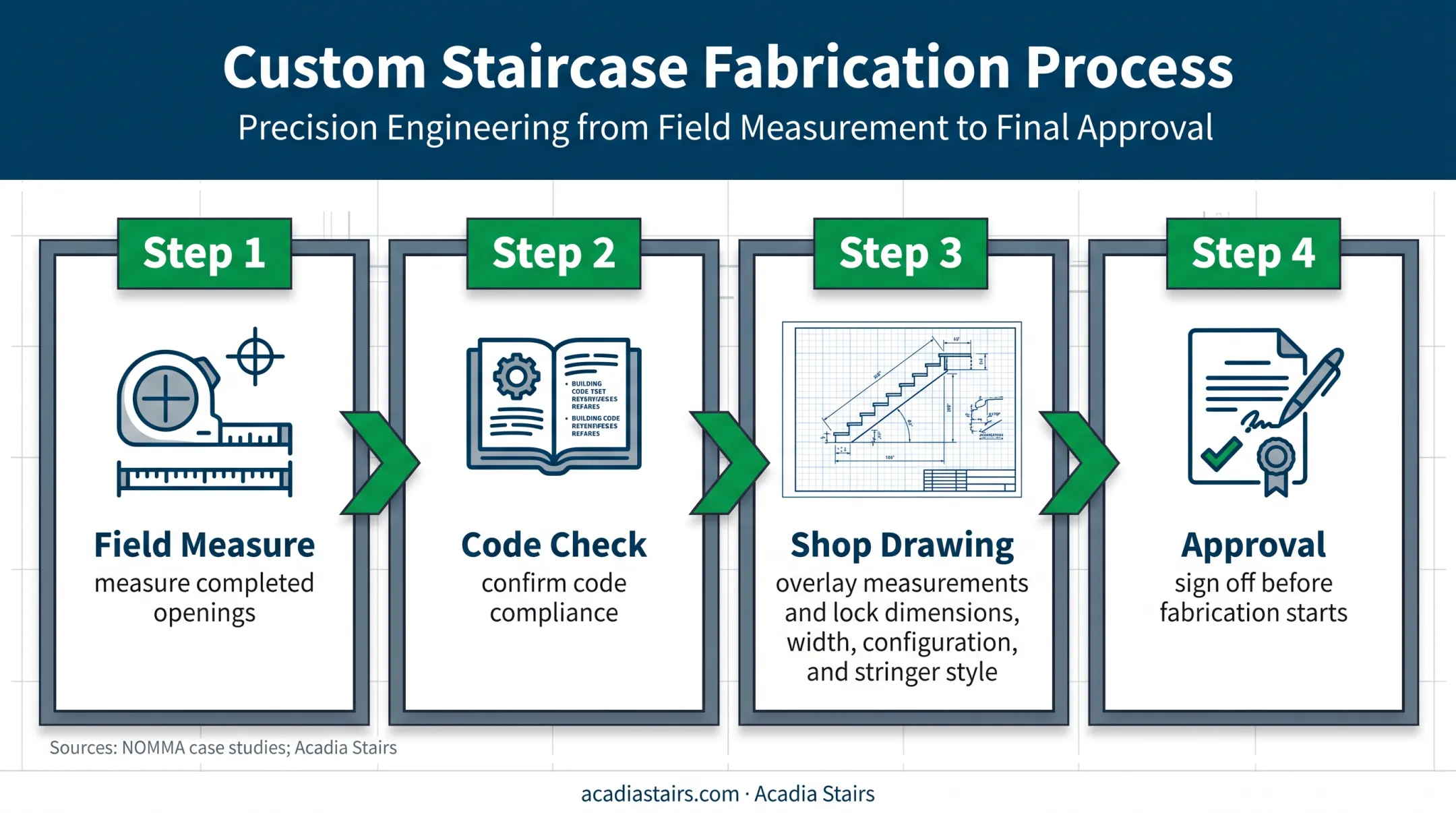 Four-step wall stringer measurement and fabrication approval workflow