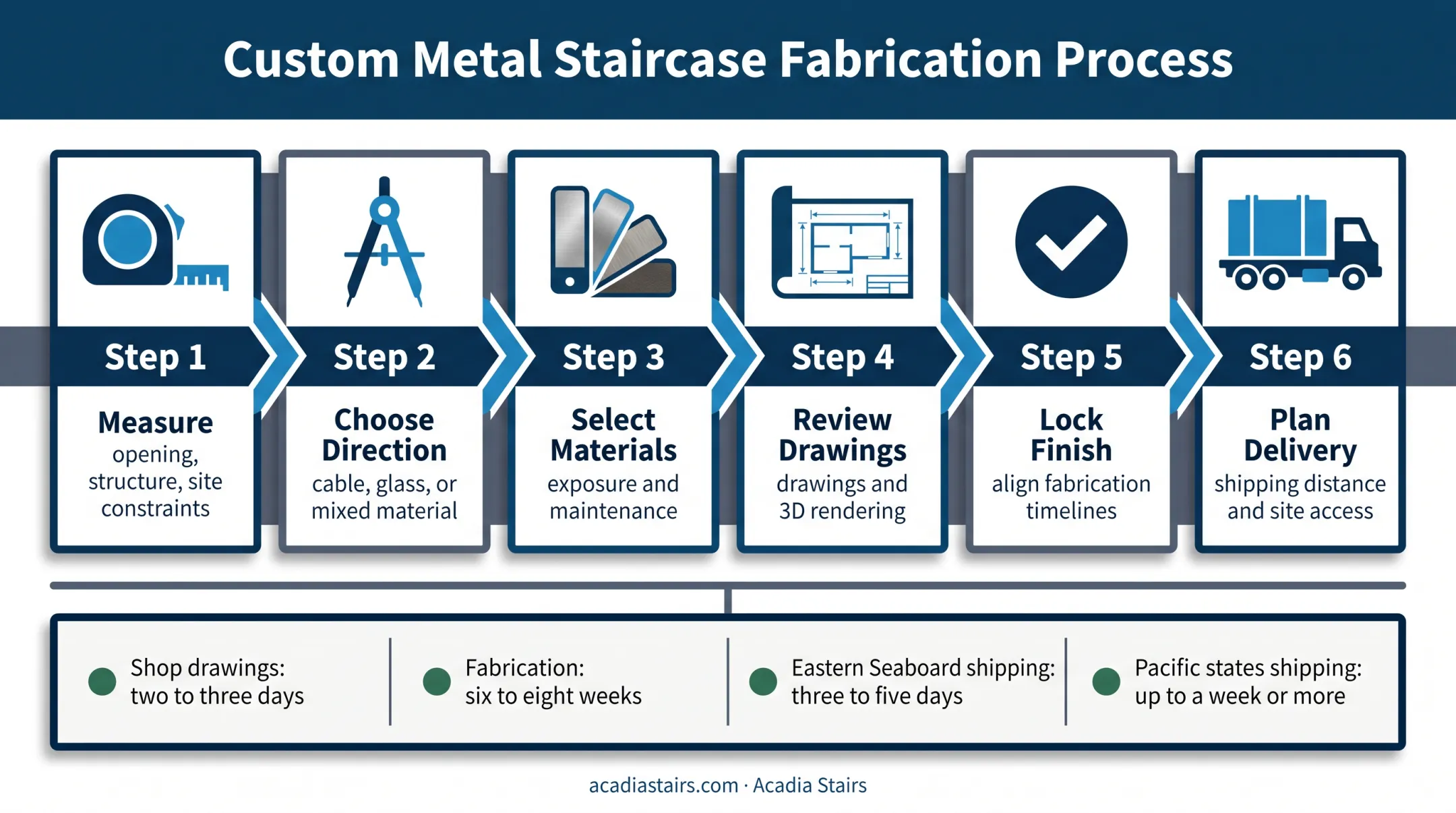 Six-step custom stair railing process with shop drawing fabrication and shipping timeline