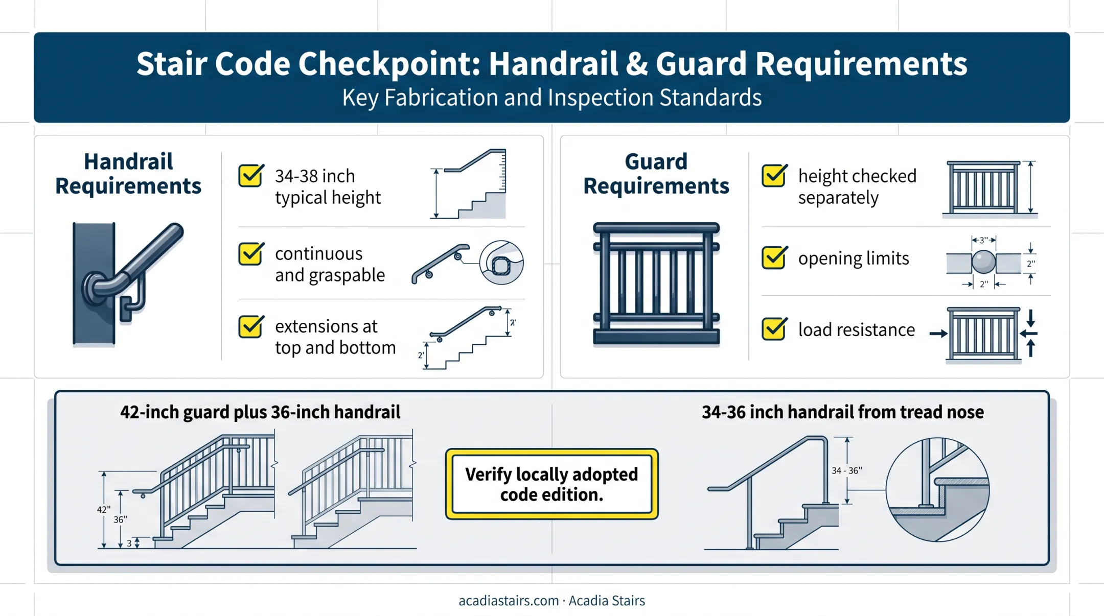 Stair railing handrail and guard code checkpoints with height ranges