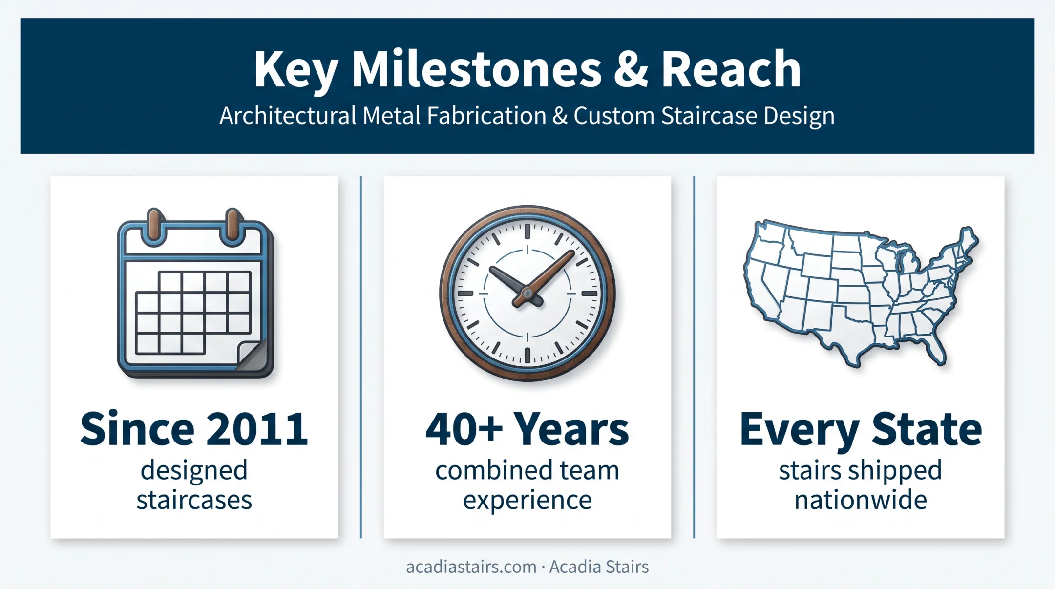 Acadia Stairs custom staircase experience and service reach statistics