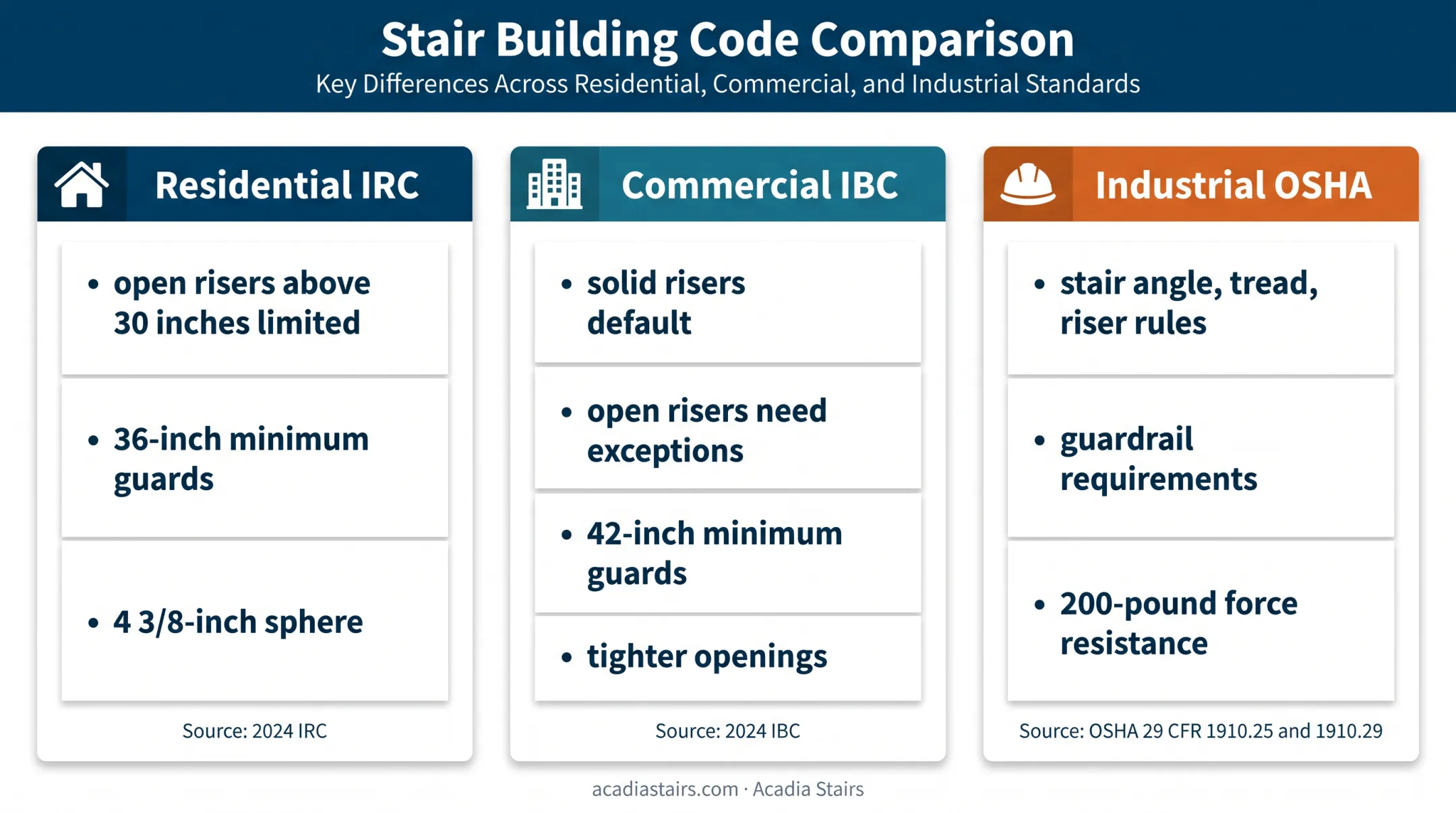 Residential commercial and industrial stair code requirements comparison