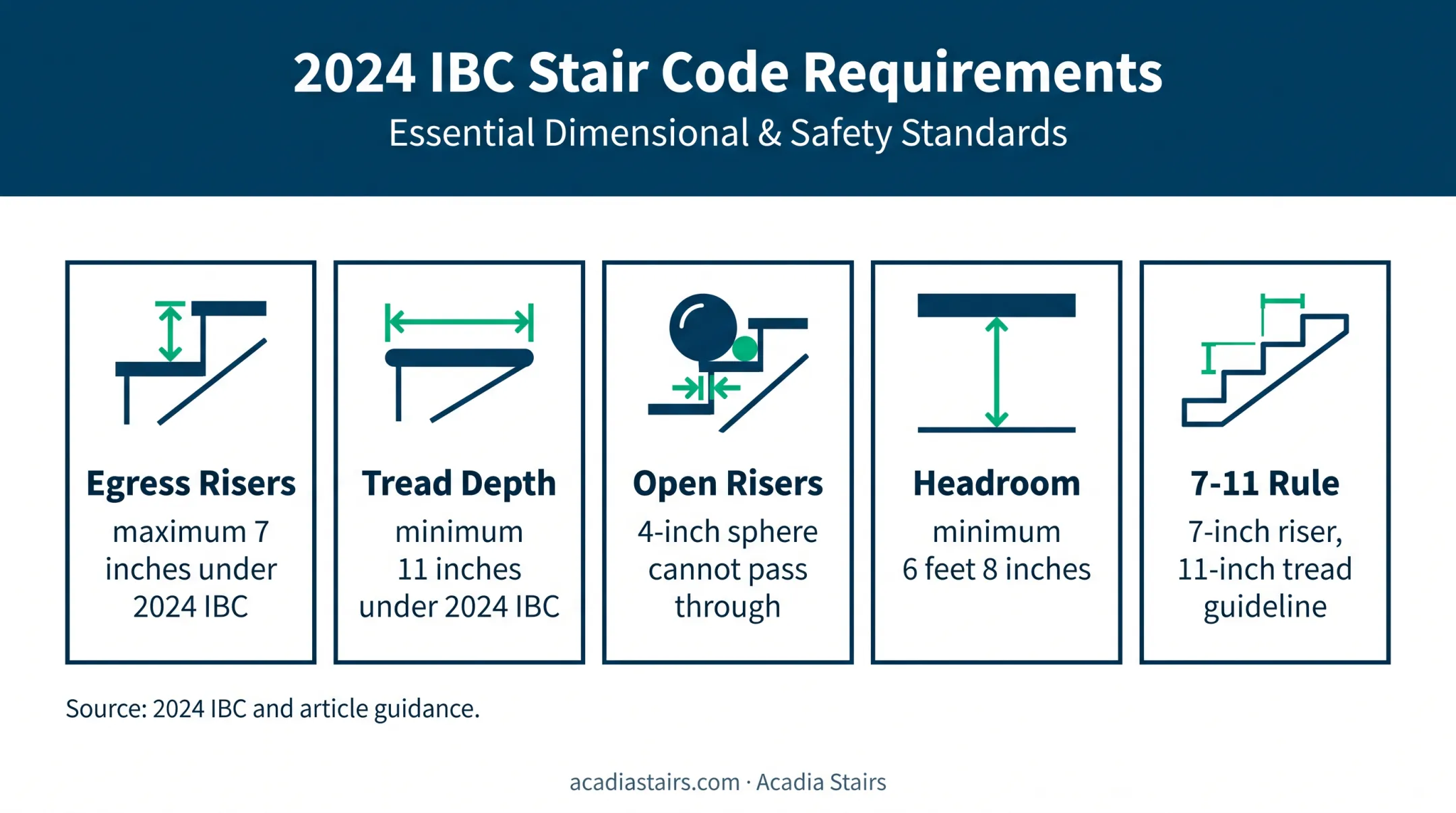 Floating staircase building code requirements and seven eleven guideline