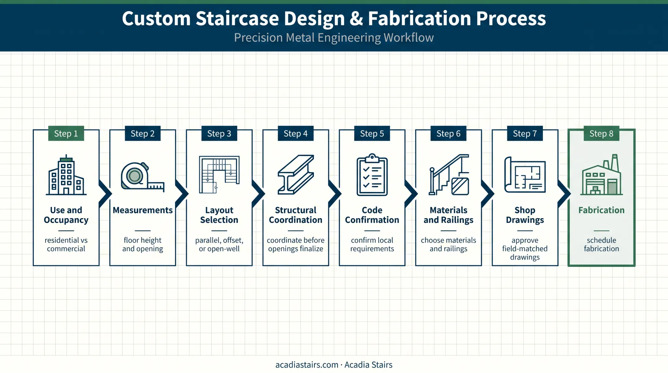 Eight-step floating stair project planning sequence