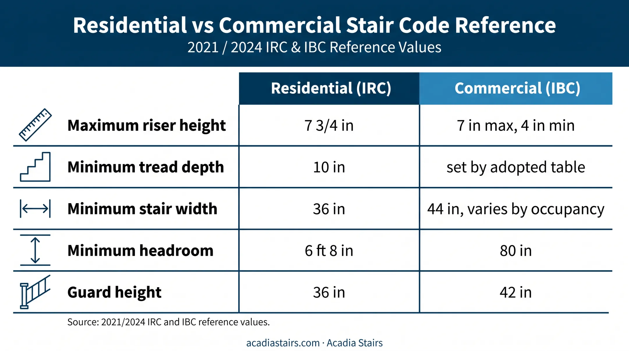 IRC and IBC stair code dimensions comparison chart