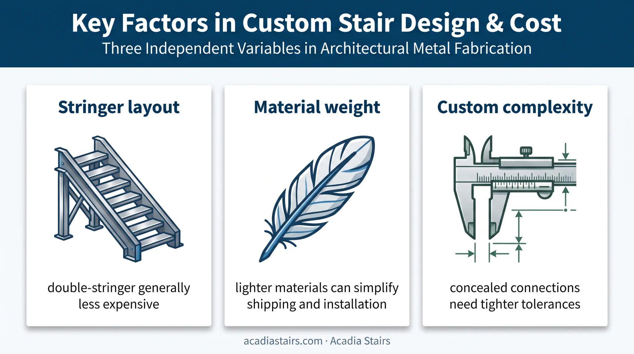 Floating stair cost factors and budget management infographic