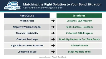 Hard-to-place bond root cause to solution matching guide infographic
