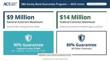 SBA Surety Bond Guarantee Program limits and guarantee percentages breakdown infographic