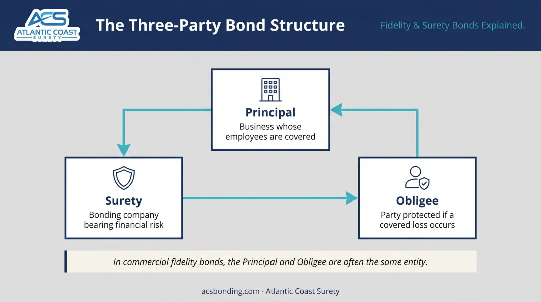 Three-party fidelity bond structure showing principal surety and obligee roles