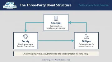 Three-party fidelity bond structure showing principal surety and obligee roles