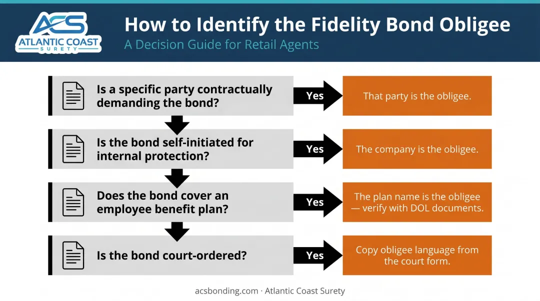 Four-step decision framework for identifying correct fidelity bond obligee on submission