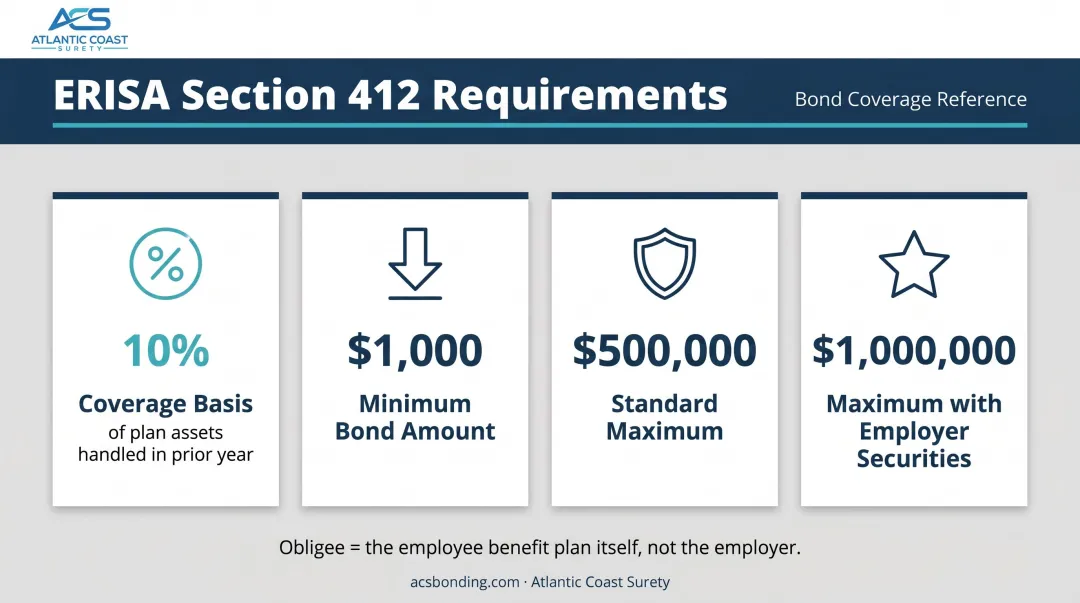 ERISA fidelity bond coverage requirements minimum and maximum amounts comparison chart