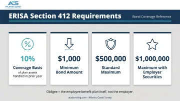ERISA fidelity bond coverage requirements minimum and maximum amounts comparison chart