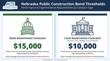 Nebraska public construction bond thresholds state versus local government contract requirements