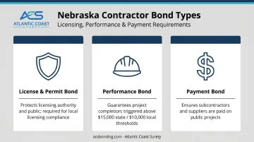 Three types of Nebraska contractor bonds license performance and payment explained