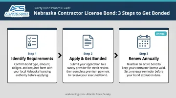 Three-step Nebraska contractor bond process from application to annual renewal