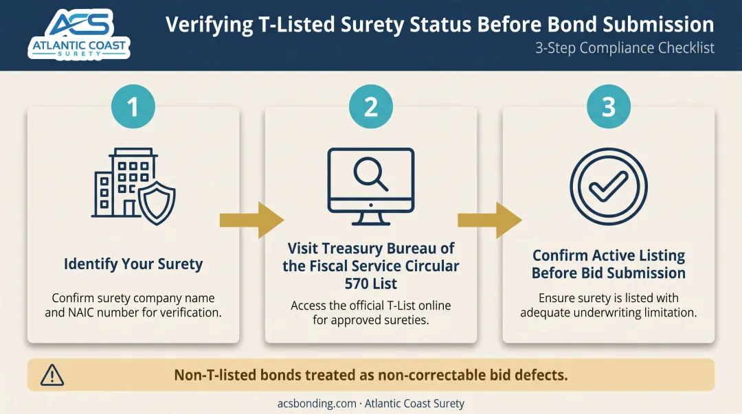 Treasury Circular 570 T-listed surety verification process step-by-step infographic