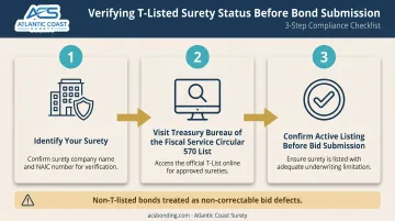 Treasury Circular 570 T-listed surety verification process step-by-step infographic