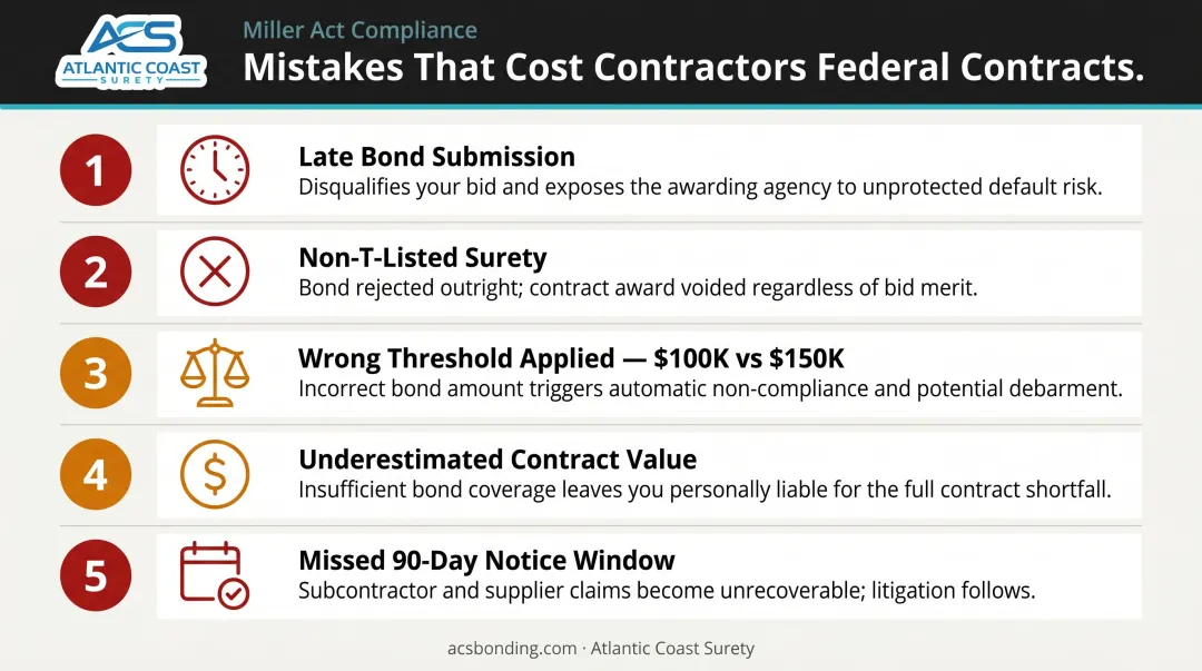 5 most common Miller Act bond compliance mistakes contractors must avoid