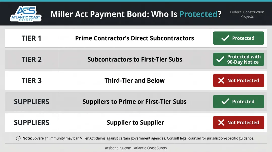 Miller Act payment bond claimant tier protection hierarchy infographic