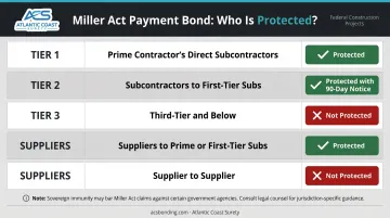 Miller Act payment bond claimant tier protection hierarchy infographic