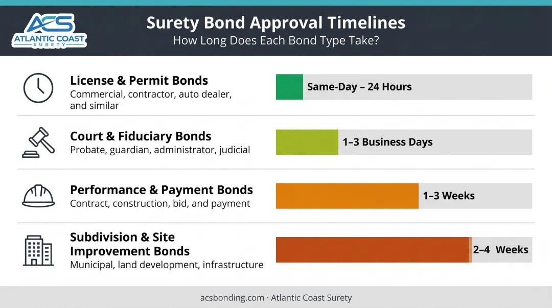 Surety bond approval timeline comparison chart by bond type and duration