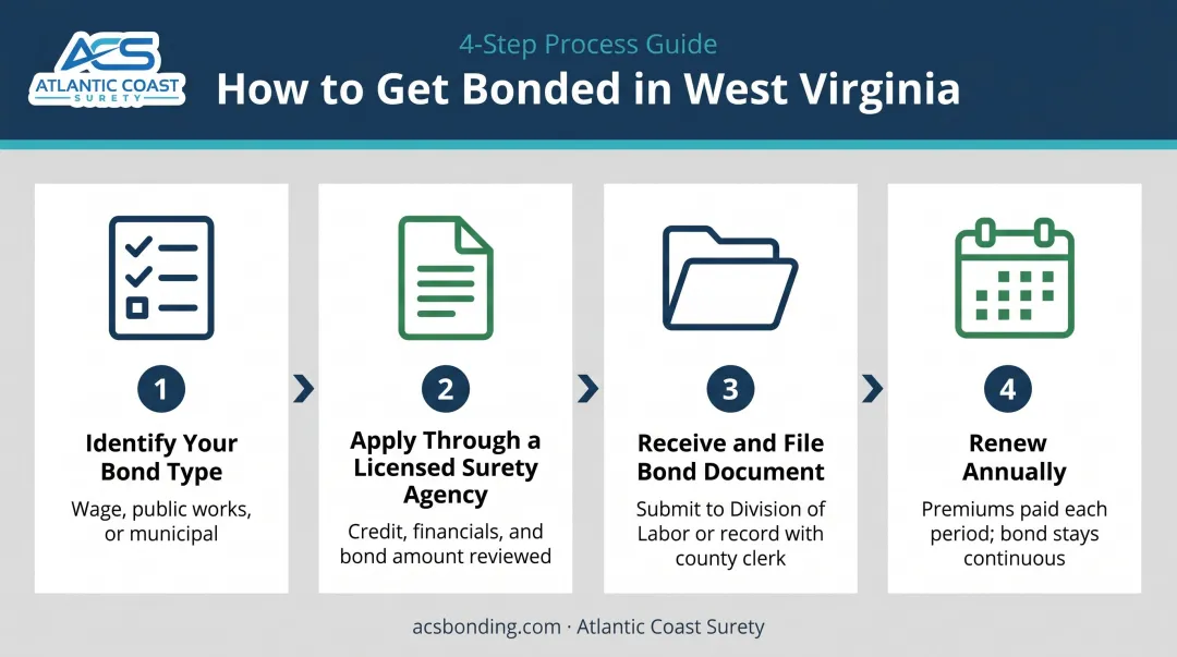 4-step West Virginia contractor bond application process from identification to renewal