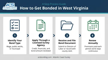 4-step West Virginia contractor bond application process from identification to renewal