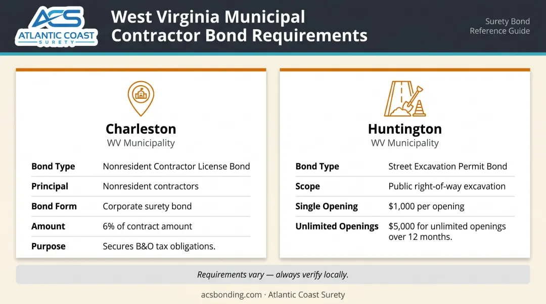 West Virginia local municipal contractor bond requirements by city comparison chart