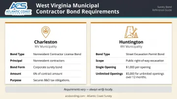 West Virginia local municipal contractor bond requirements by city comparison chart