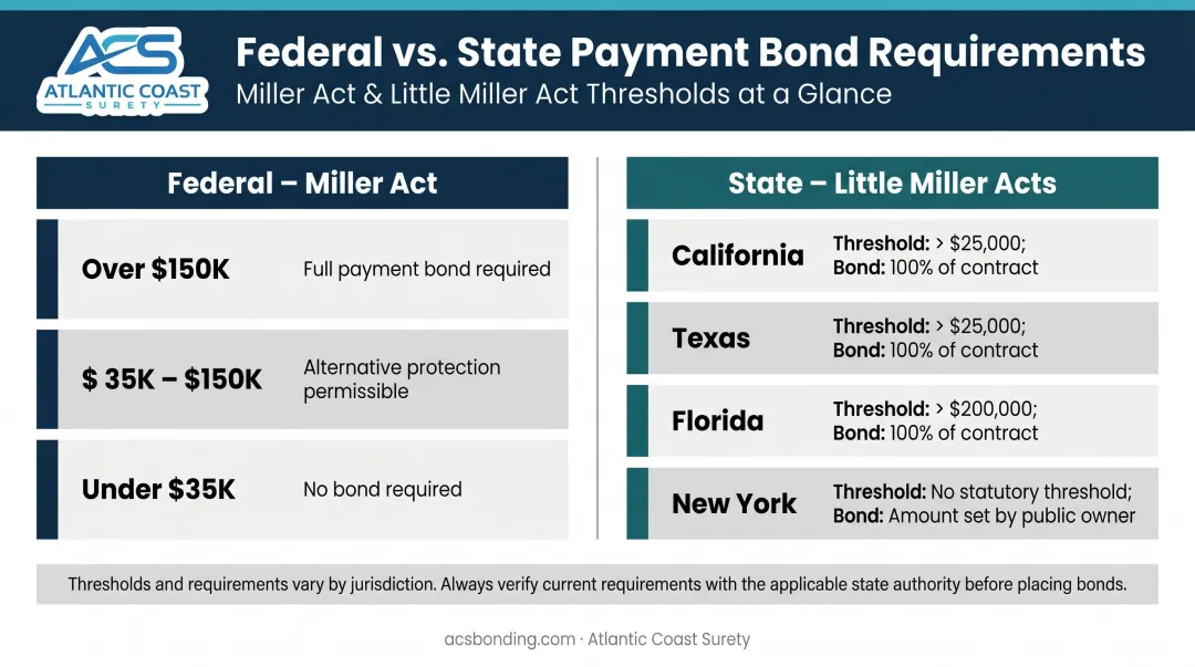 Federal Miller Act versus state Little Miller Act payment bond requirements comparison chart