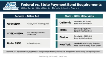 Federal Miller Act versus state Little Miller Act payment bond requirements comparison chart