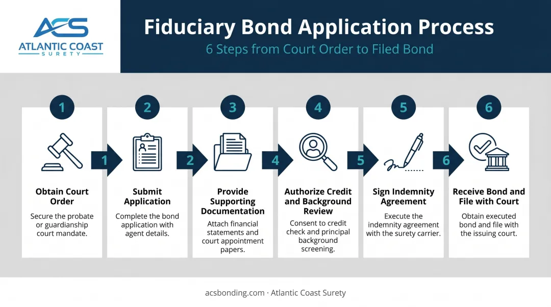 Six-step fiduciary bond application process from court order to bond filing