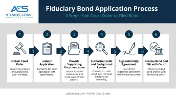 Six-step fiduciary bond application process from court order to bond filing