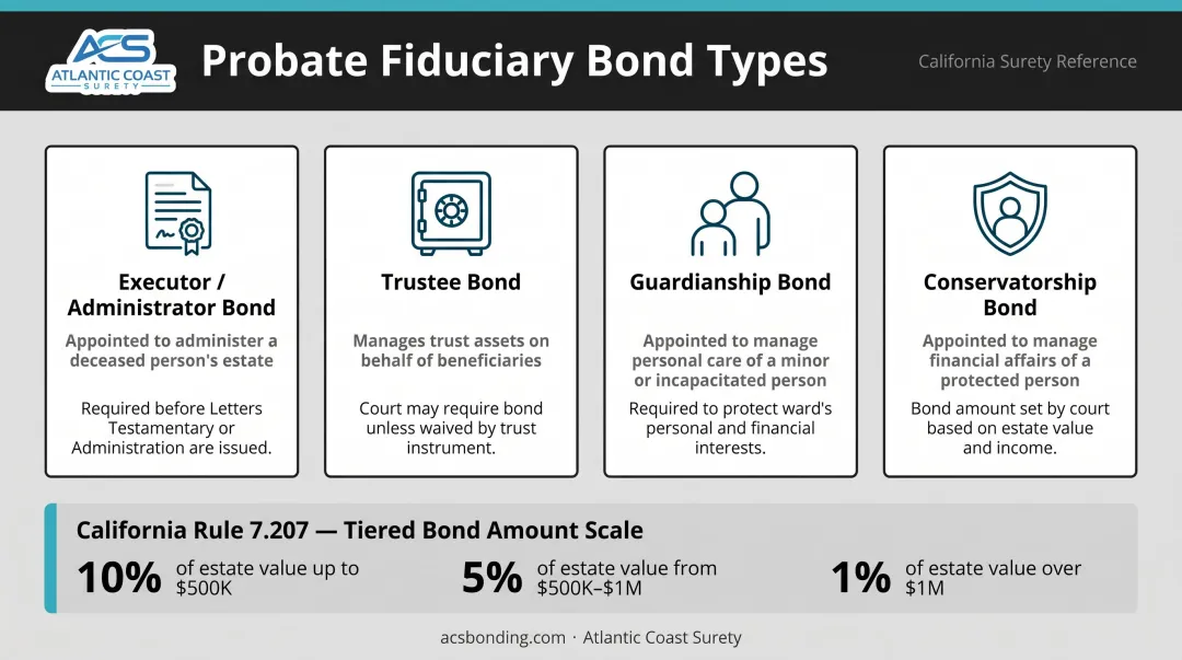 Four types of probate fiduciary bonds with roles and requirements comparison chart