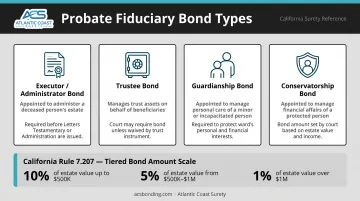 Four types of probate fiduciary bonds with roles and requirements comparison chart
