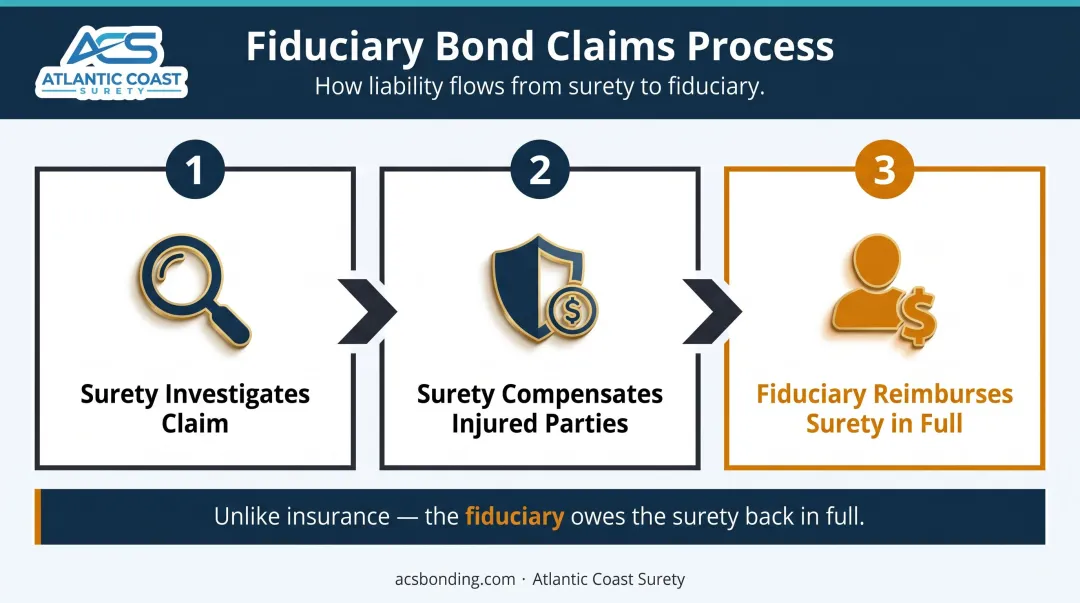 Three-step fiduciary bond claims and surety indemnification process flow diagram