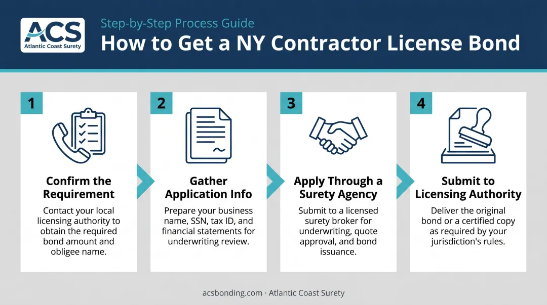 4-step process to obtain a New York contractor license bond infographic
