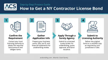 4-step process to obtain a New York contractor license bond infographic