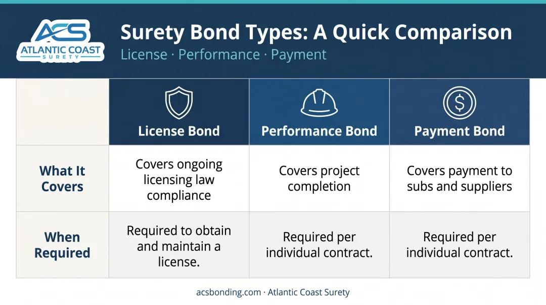 Three contractor bond types comparison license performance and payment bonds
