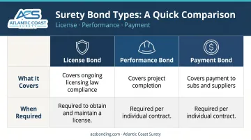 Three contractor bond types comparison license performance and payment bonds