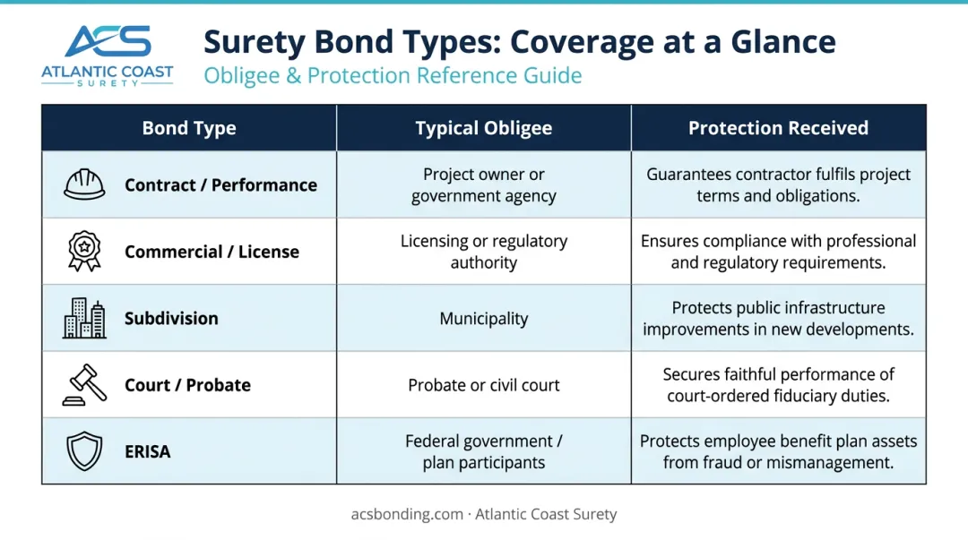Surety bond obligee types by bond category comparison table infographic