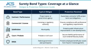 Surety bond obligee types by bond category comparison table infographic