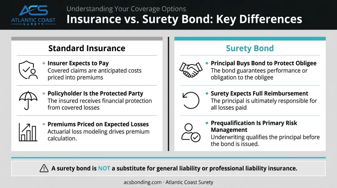Surety bond versus insurance key structural differences side-by-side comparison